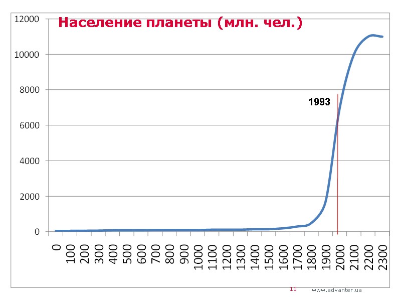 11 Население планеты (млн. чел.) 1993